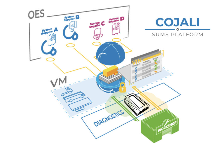 Cojali Launches Custom SUMS Platform for Vehicle Cybersecurity Compliance